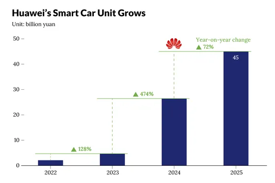 Huawei’s Smart-Car Stack Becomes A Dependency For China’s EV Makers